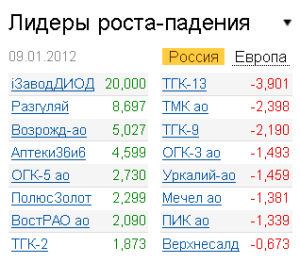 Лидеры роста-падения на рынке РФ 9.01.2012