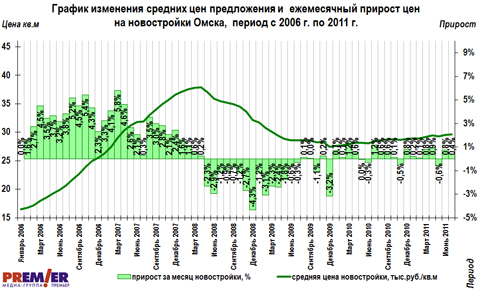 График изменения цен и  ежемесячный прирост на новостройки Омска с 2006 г. 