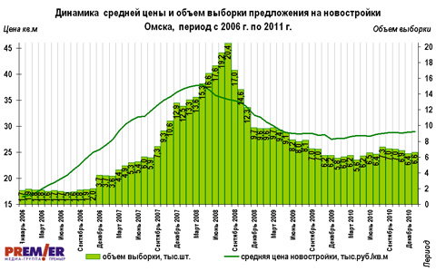 Динамика  цены и объема предложения на новостройки Омска