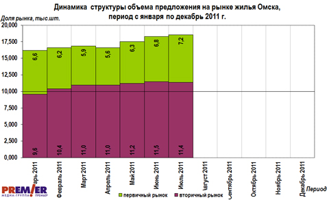 Динамика  структуры объема предложения на рынке жилья Омска  за 2011 г.