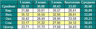 Таблица средней цены предложения на первичном рынке жилья Омска на 16.01.2012