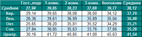 Таблица средней цены предложения на вторичном рынке жилья Омска на 16.01.2012
