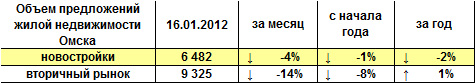 Объем предложений жилой недвижимости Омска на 16.01.2012 г.
