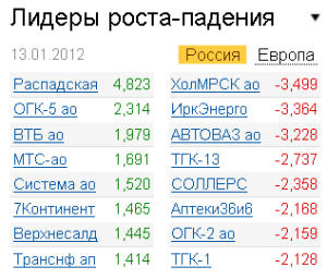 Лидеры роста-падения на рынке РФ 16.01.2012
