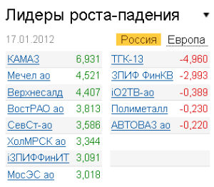 Лидеры роста-падения на рынке РФ 17.01.2012