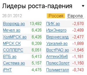 Лидеры роста-падения на рынке РФ 26.01.2012
