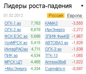 Лидеры роста-падения на рынке РФ 1.02.2012