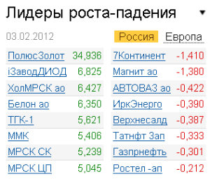 Лидеры роста-падения на рынке РФ 3.02.2012
