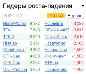 Лидеры роста-падения на рынке РФ 8.02.2012