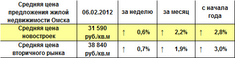 Средняя цена предложения жилой недвижимости Омска на 13.02.2012 г.