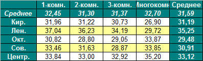 Таблица средней цены предложения на первичном рынке жилья Омска на 13.02.2012