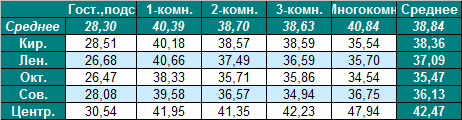 Таблица средней цены предложения на вторичном рынке жилья Омска на 13.02.2012