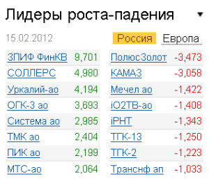 Лидеры роста-падения на рынке РФ 15.02.2012