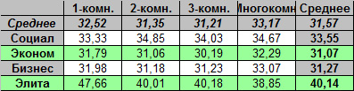 Таблица средней цены предложения на первичном рынке жилья Омска на 20.02.2012