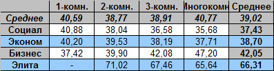 Таблица средней цены предложения на вторичном рынке жилья Омска на 20.02.2012