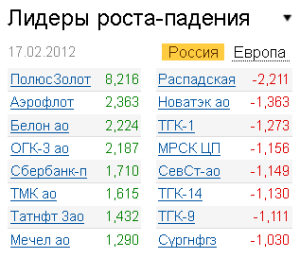 Лидеры роста-падения на рынке РФ 17.02.2012