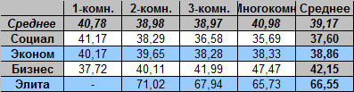 Таблица средней цены предложения  на вторичном рынке жилья  Омска,