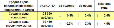 Средняя цена предложения жилой недвижимости Омска на 05.03.2012 г.