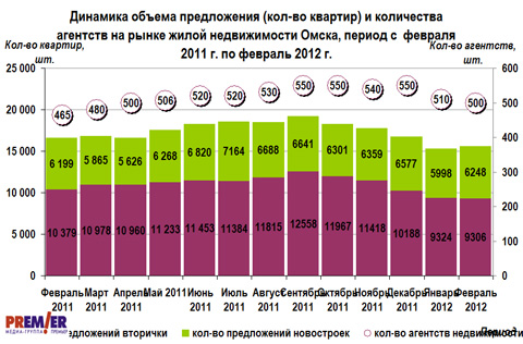 Динамика объема предложения и количества АН в Омске, с февраля 2011г. по февраль 2012 г.