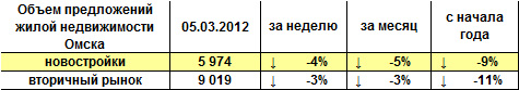 Объем предложений жилой недвижимости Омска на 05.03.2012 г.