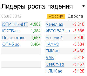 Лидеры роста-падения на рынке РФ 6.03.2012