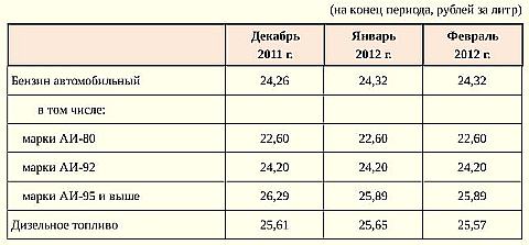 Цены на бензин и дизельное топливо в Омской области