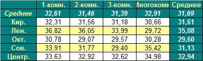 Таблица средней цены предложения на первичном рынке жилья Омска на 19.03.2012