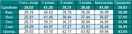 Таблица средней цены предложения на вторичном рынке жилья Омска на 19.03.2012