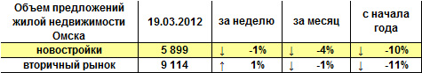 Объем предложений жилой недвижимости Омска на 19.03.2012 г.