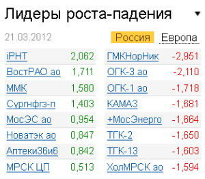 Лидеры роста-падения на рынке 21.03.2012