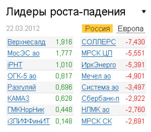 Лидеры роста-падения на рынке РФ 22.03.2012