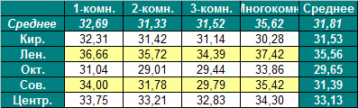 Таблица средней цены предложения на первичном рынке жилья Омска на 26.03.2012