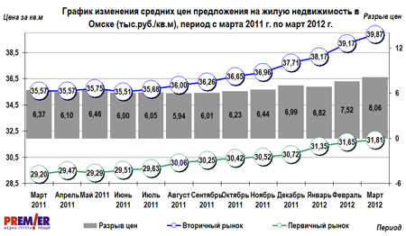 График изменения средних цен предложения с марта 2011г. по март 2012г.