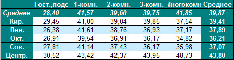 Таблица средней цены предложения на вторичном рынке жилья Омска на 26.03.2012