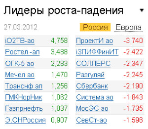 Лидеры роста-падения на рынке РФ 27.03.2012
