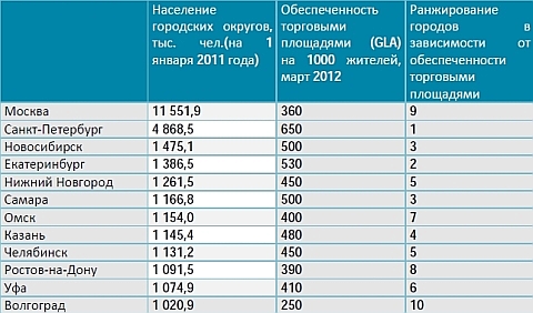 Численность населения в городах-миллиониках РФ, обеспеченность торговыми площадями на 1 000 жителей