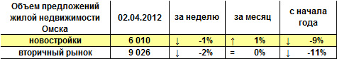 Объем предложений жилой недвижимости Омска на 02.04.2012 г.