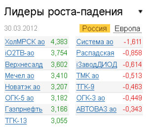 Лидеры роста-падения на рынке РФ 30.03.2012