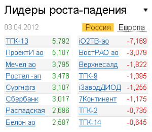 Лидеры роста-падения на рынке РФ на 3.04.2012