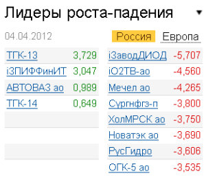 Лидеры роста-падения на рынке 4.04.2012