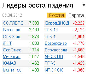 Лидеры роста-падения на рынке 5.04.2012