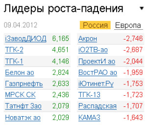 Лидеры роста-падения на рынке РФ 9.04.2012