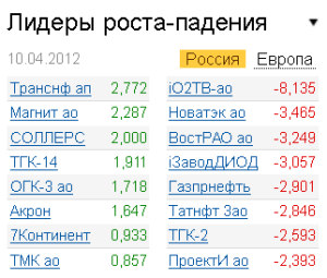 Лидеры роста-падения на рынке РФ 10.04.2012