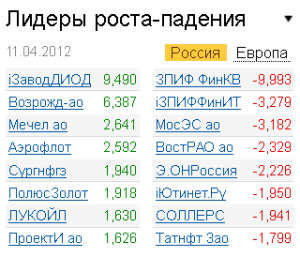 Лидеры роста-падения на рынке РФ 11.04.2012