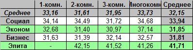 Таблица средней цены предложения на первичном рынке жилья Омска на 16.04.2012