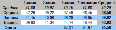 Таблица средней цены предложения на вторичном рынке жилья Омска на 16.04.2012