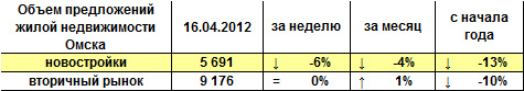 Объем предложений жилой недвижимости Омска на 16.04.2012 г.