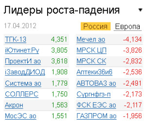 Лидеры роста-падения на рынке РФ 17.04.2012