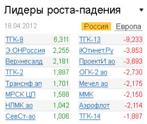 Лидеры роста-падения на рынке РФ 18.04.2012