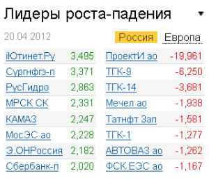 Лидеры роста-падения на рынке РФ 20.04.2012